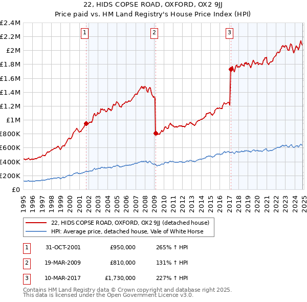 22, HIDS COPSE ROAD, OXFORD, OX2 9JJ: Price paid vs HM Land Registry's House Price Index