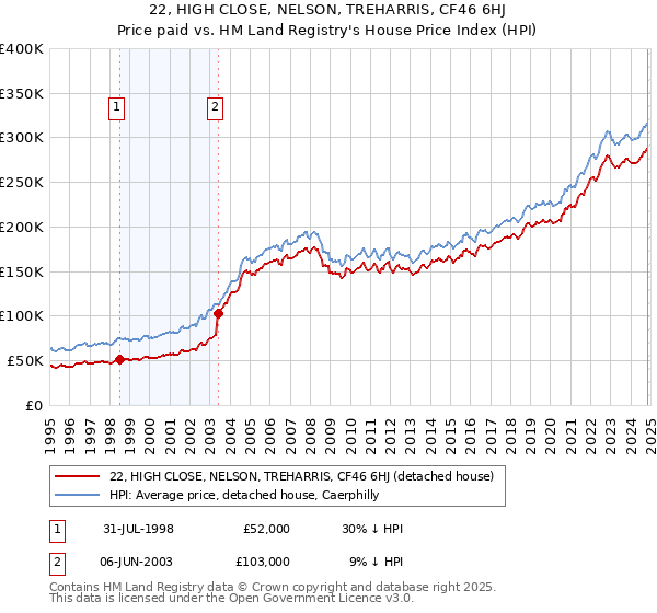 22, HIGH CLOSE, NELSON, TREHARRIS, CF46 6HJ: Price paid vs HM Land Registry's House Price Index