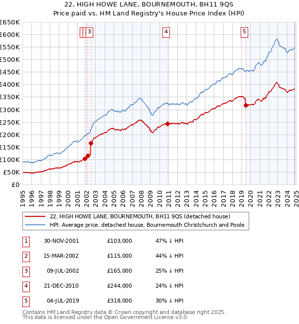 22, HIGH HOWE LANE, BOURNEMOUTH, BH11 9QS: Price paid vs HM Land Registry's House Price Index