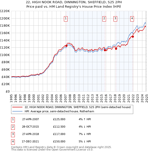 22, HIGH NOOK ROAD, DINNINGTON, SHEFFIELD, S25 2PH: Price paid vs HM Land Registry's House Price Index