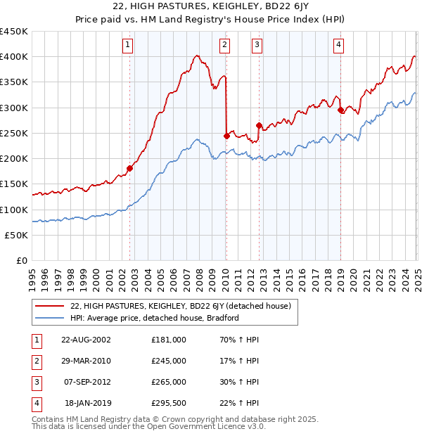 22, HIGH PASTURES, KEIGHLEY, BD22 6JY: Price paid vs HM Land Registry's House Price Index