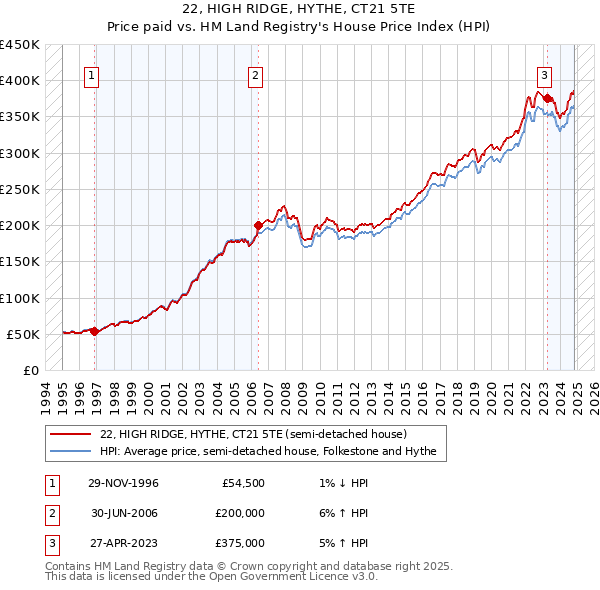 22, HIGH RIDGE, HYTHE, CT21 5TE: Price paid vs HM Land Registry's House Price Index