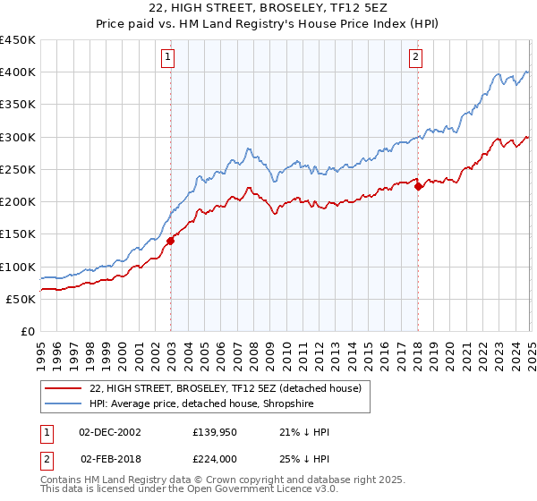 22, HIGH STREET, BROSELEY, TF12 5EZ: Price paid vs HM Land Registry's House Price Index