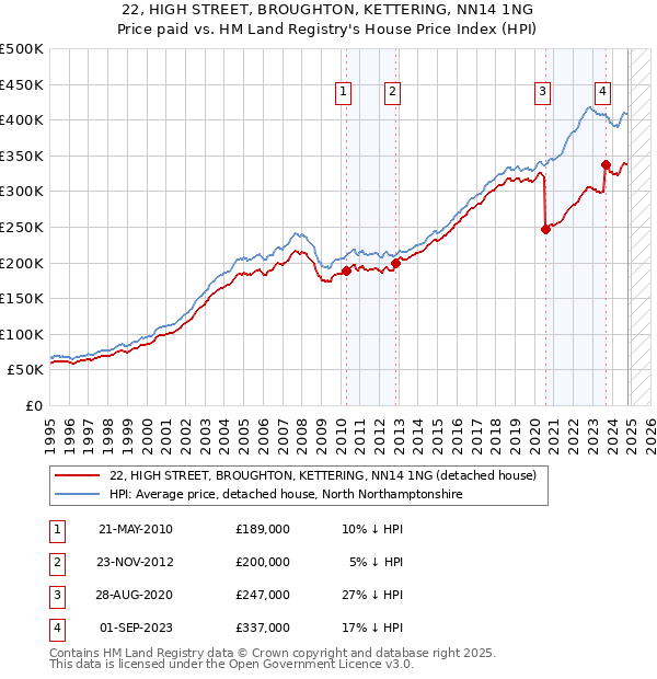 22, HIGH STREET, BROUGHTON, KETTERING, NN14 1NG: Price paid vs HM Land Registry's House Price Index