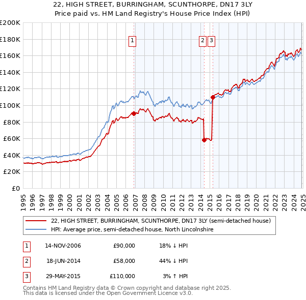 22, HIGH STREET, BURRINGHAM, SCUNTHORPE, DN17 3LY: Price paid vs HM Land Registry's House Price Index