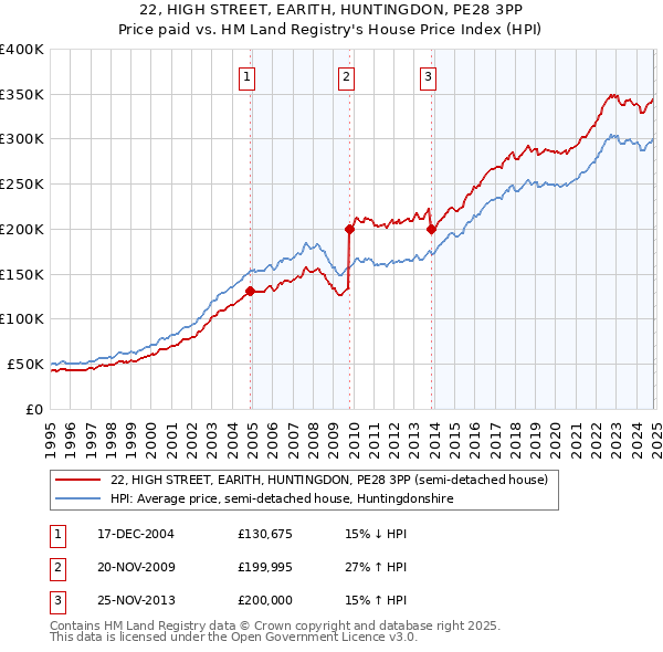 22, HIGH STREET, EARITH, HUNTINGDON, PE28 3PP: Price paid vs HM Land Registry's House Price Index