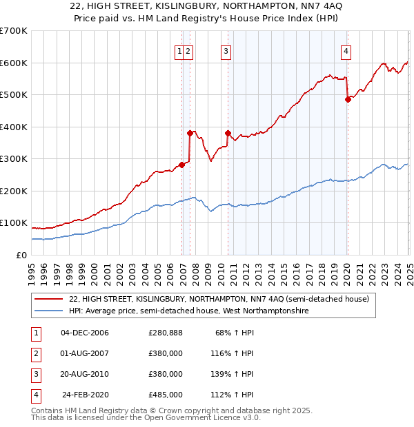 22, HIGH STREET, KISLINGBURY, NORTHAMPTON, NN7 4AQ: Price paid vs HM Land Registry's House Price Index