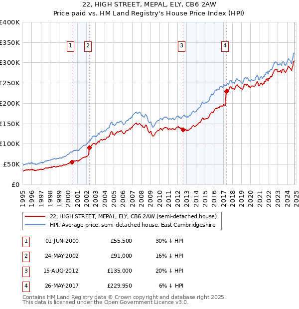 22, HIGH STREET, MEPAL, ELY, CB6 2AW: Price paid vs HM Land Registry's House Price Index