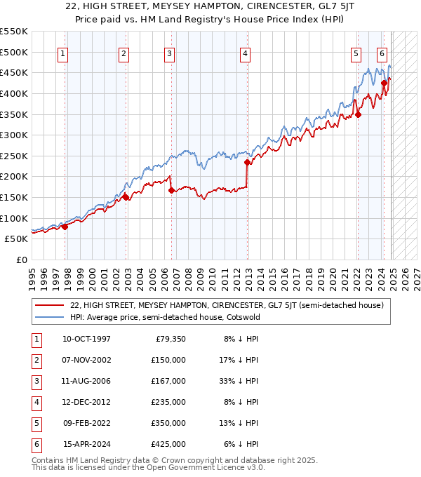 22, HIGH STREET, MEYSEY HAMPTON, CIRENCESTER, GL7 5JT: Price paid vs HM Land Registry's House Price Index