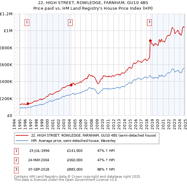 22, HIGH STREET, ROWLEDGE, FARNHAM, GU10 4BS: Price paid vs HM Land Registry's House Price Index