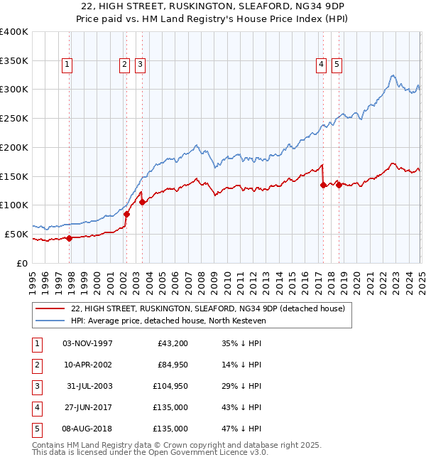 22, HIGH STREET, RUSKINGTON, SLEAFORD, NG34 9DP: Price paid vs HM Land Registry's House Price Index