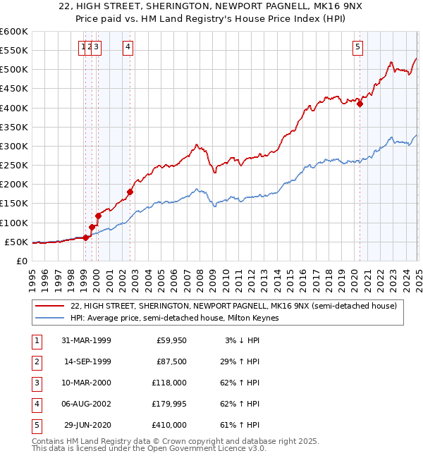 22, HIGH STREET, SHERINGTON, NEWPORT PAGNELL, MK16 9NX: Price paid vs HM Land Registry's House Price Index