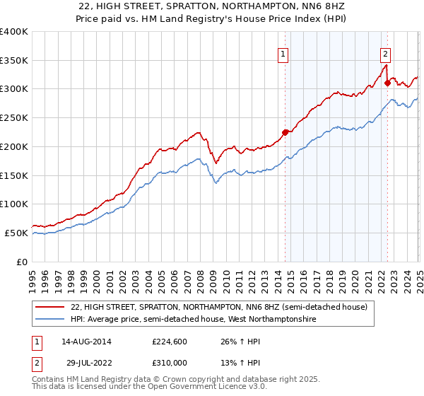 22, HIGH STREET, SPRATTON, NORTHAMPTON, NN6 8HZ: Price paid vs HM Land Registry's House Price Index