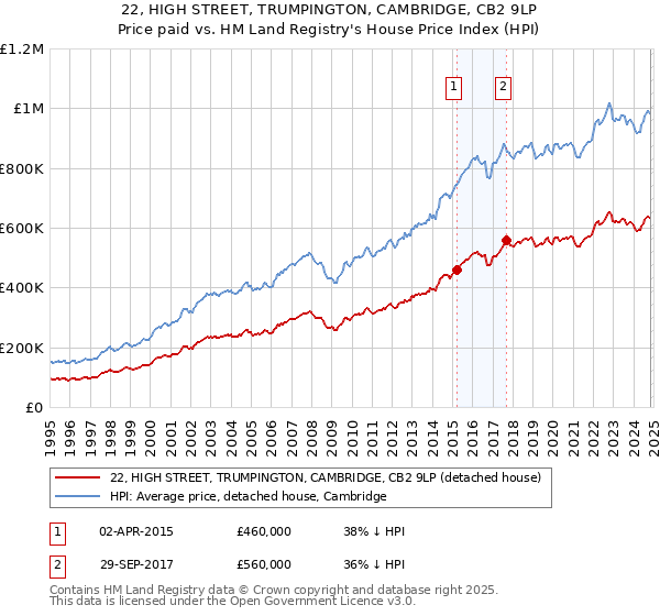 22, HIGH STREET, TRUMPINGTON, CAMBRIDGE, CB2 9LP: Price paid vs HM Land Registry's House Price Index