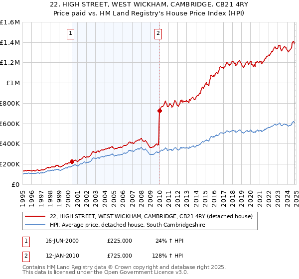 22, HIGH STREET, WEST WICKHAM, CAMBRIDGE, CB21 4RY: Price paid vs HM Land Registry's House Price Index