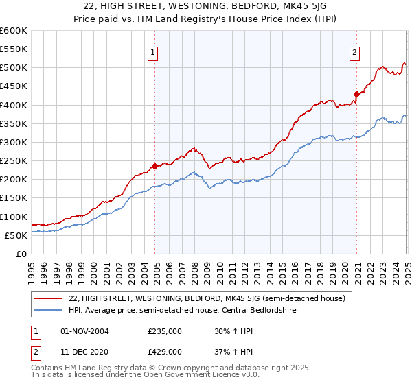 22, HIGH STREET, WESTONING, BEDFORD, MK45 5JG: Price paid vs HM Land Registry's House Price Index