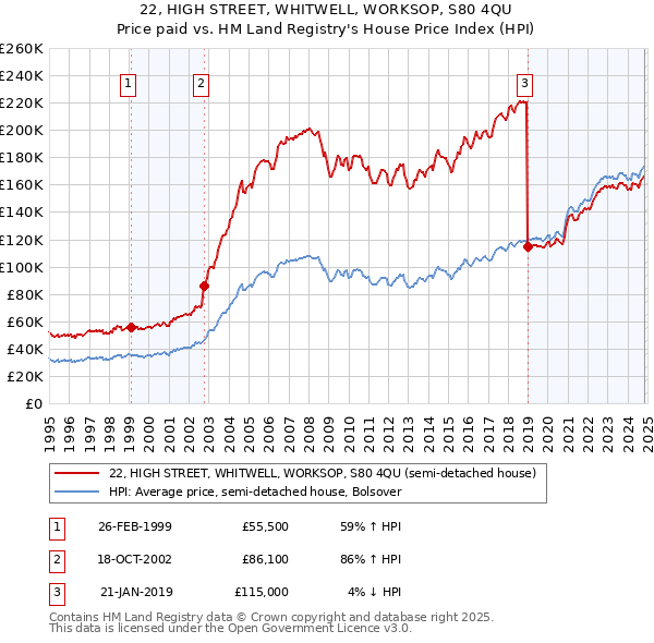 22, HIGH STREET, WHITWELL, WORKSOP, S80 4QU: Price paid vs HM Land Registry's House Price Index