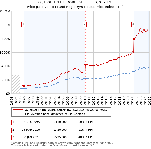 22, HIGH TREES, DORE, SHEFFIELD, S17 3GF: Price paid vs HM Land Registry's House Price Index