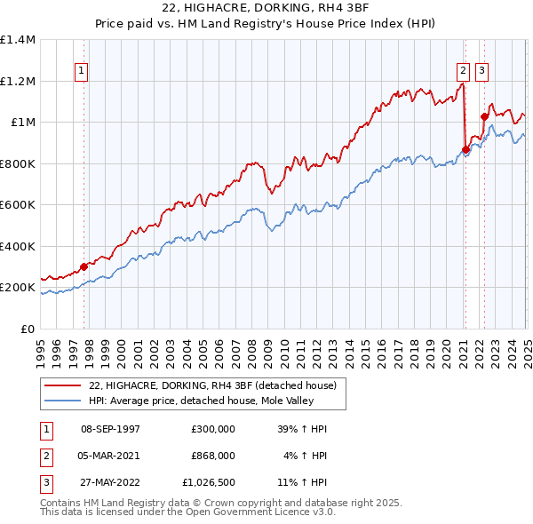 22, HIGHACRE, DORKING, RH4 3BF: Price paid vs HM Land Registry's House Price Index