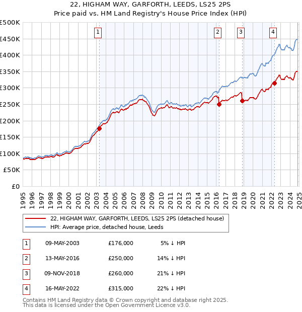 22, HIGHAM WAY, GARFORTH, LEEDS, LS25 2PS: Price paid vs HM Land Registry's House Price Index