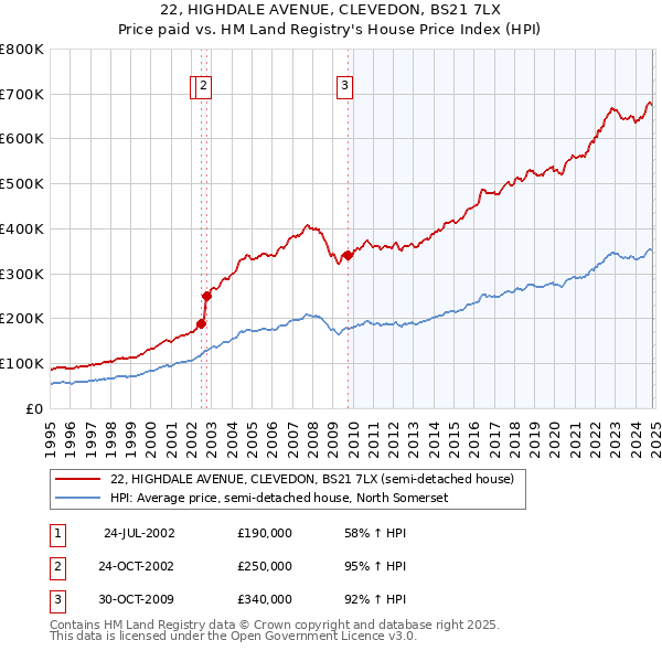 22, HIGHDALE AVENUE, CLEVEDON, BS21 7LX: Price paid vs HM Land Registry's House Price Index