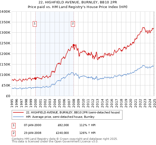 22, HIGHFIELD AVENUE, BURNLEY, BB10 2PR: Price paid vs HM Land Registry's House Price Index