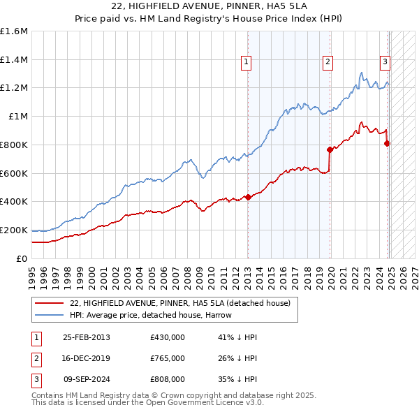 22, HIGHFIELD AVENUE, PINNER, HA5 5LA: Price paid vs HM Land Registry's House Price Index