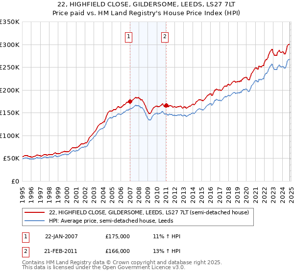 22, HIGHFIELD CLOSE, GILDERSOME, LEEDS, LS27 7LT: Price paid vs HM Land Registry's House Price Index