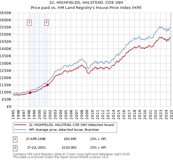 22, HIGHFIELDS, HALSTEAD, CO9 1NH: Price paid vs HM Land Registry's House Price Index