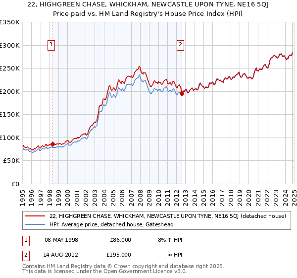 22, HIGHGREEN CHASE, WHICKHAM, NEWCASTLE UPON TYNE, NE16 5QJ: Price paid vs HM Land Registry's House Price Index