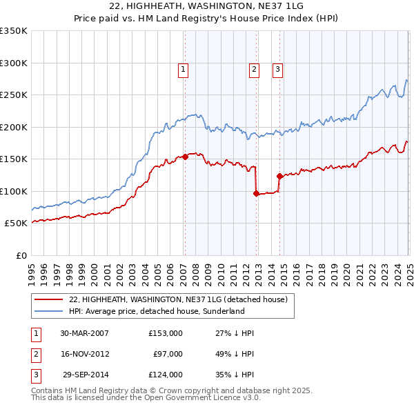 22, HIGHHEATH, WASHINGTON, NE37 1LG: Price paid vs HM Land Registry's House Price Index