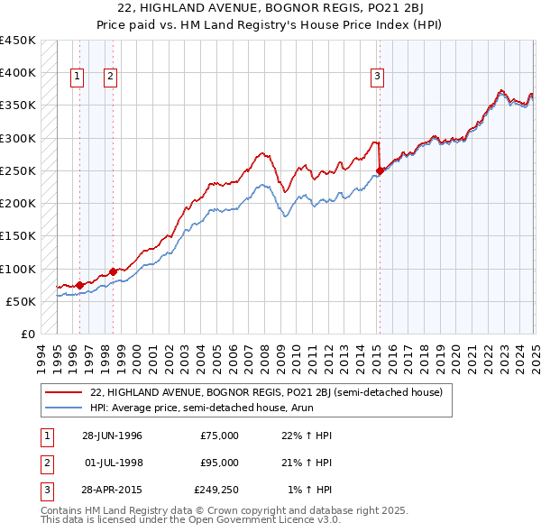 22, HIGHLAND AVENUE, BOGNOR REGIS, PO21 2BJ: Price paid vs HM Land Registry's House Price Index