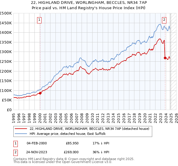 22, HIGHLAND DRIVE, WORLINGHAM, BECCLES, NR34 7AP: Price paid vs HM Land Registry's House Price Index