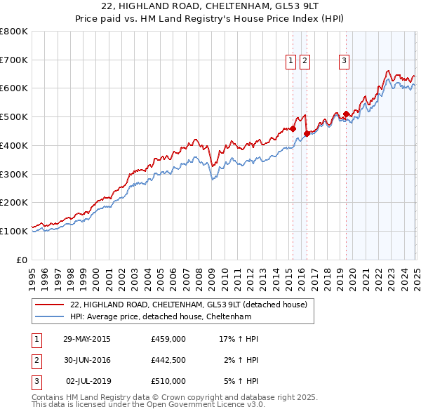 22, HIGHLAND ROAD, CHELTENHAM, GL53 9LT: Price paid vs HM Land Registry's House Price Index