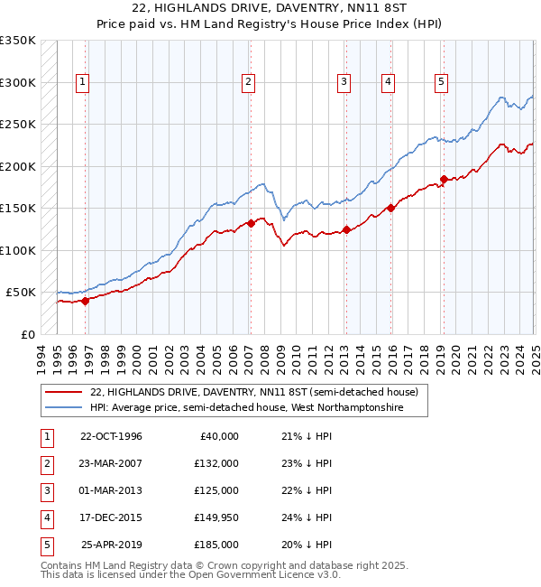 22, HIGHLANDS DRIVE, DAVENTRY, NN11 8ST: Price paid vs HM Land Registry's House Price Index