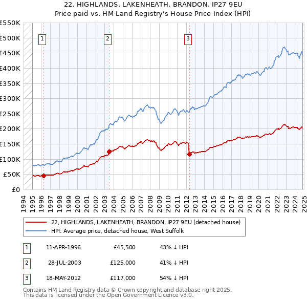 22, HIGHLANDS, LAKENHEATH, BRANDON, IP27 9EU: Price paid vs HM Land Registry's House Price Index