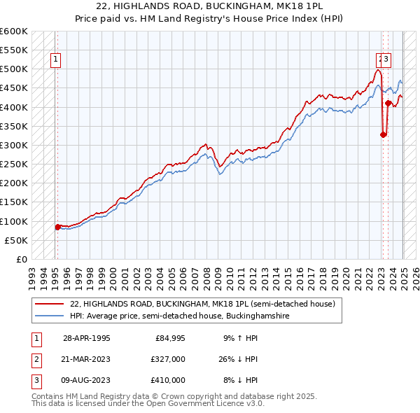 22, HIGHLANDS ROAD, BUCKINGHAM, MK18 1PL: Price paid vs HM Land Registry's House Price Index