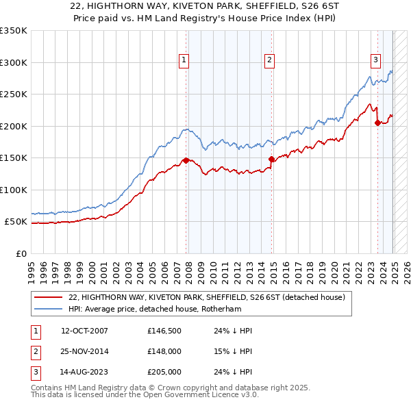 22, HIGHTHORN WAY, KIVETON PARK, SHEFFIELD, S26 6ST: Price paid vs HM Land Registry's House Price Index