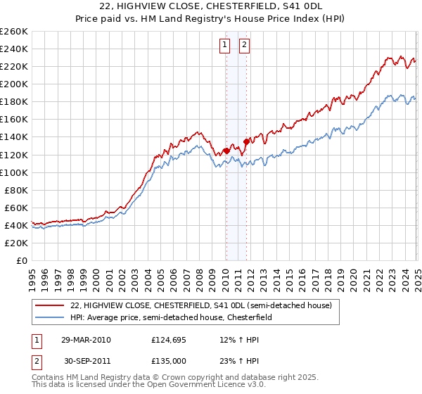 22, HIGHVIEW CLOSE, CHESTERFIELD, S41 0DL: Price paid vs HM Land Registry's House Price Index