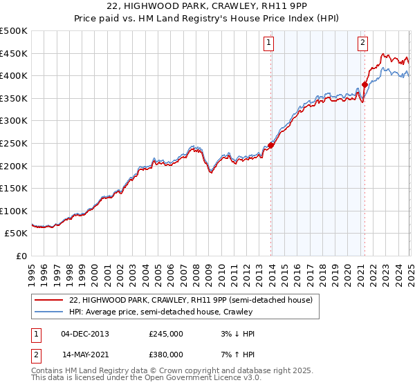 22, HIGHWOOD PARK, CRAWLEY, RH11 9PP: Price paid vs HM Land Registry's House Price Index