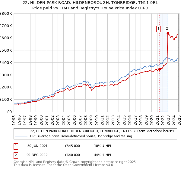 22, HILDEN PARK ROAD, HILDENBOROUGH, TONBRIDGE, TN11 9BL: Price paid vs HM Land Registry's House Price Index