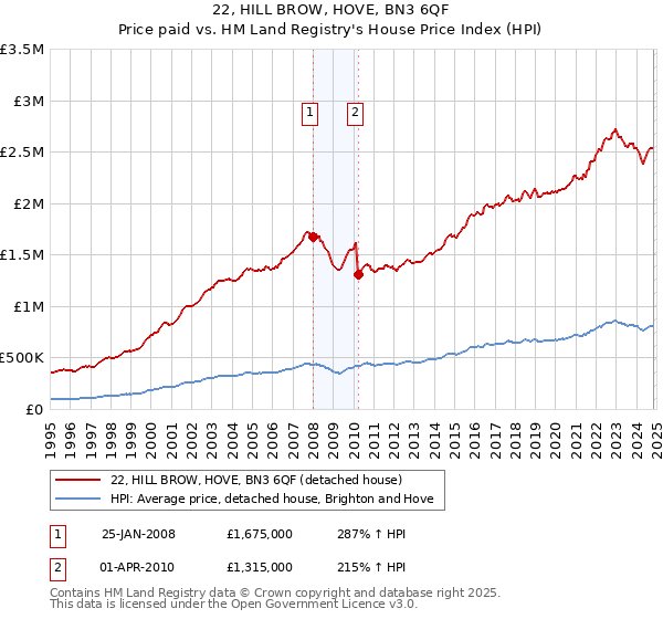 22, HILL BROW, HOVE, BN3 6QF: Price paid vs HM Land Registry's House Price Index