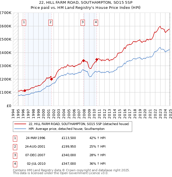 22, HILL FARM ROAD, SOUTHAMPTON, SO15 5SP: Price paid vs HM Land Registry's House Price Index