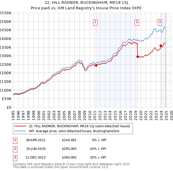 22, HILL RADNOR, BUCKINGHAM, MK18 1SJ: Price paid vs HM Land Registry's House Price Index