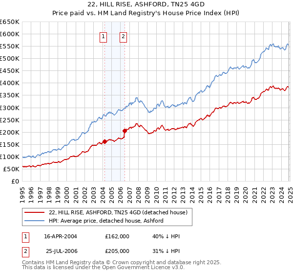 22, HILL RISE, ASHFORD, TN25 4GD: Price paid vs HM Land Registry's House Price Index