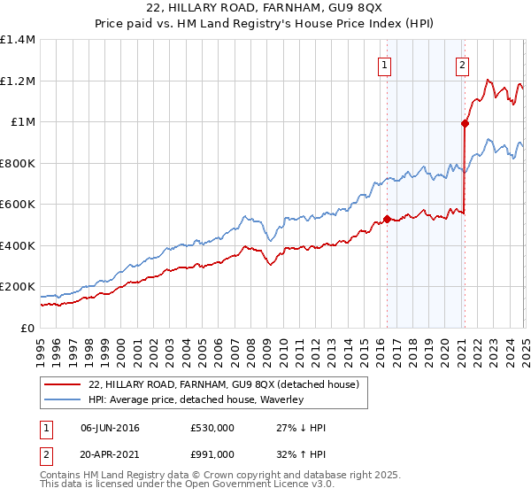 22, HILLARY ROAD, FARNHAM, GU9 8QX: Price paid vs HM Land Registry's House Price Index