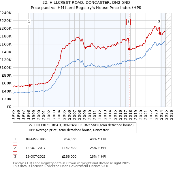 22, HILLCREST ROAD, DONCASTER, DN2 5ND: Price paid vs HM Land Registry's House Price Index