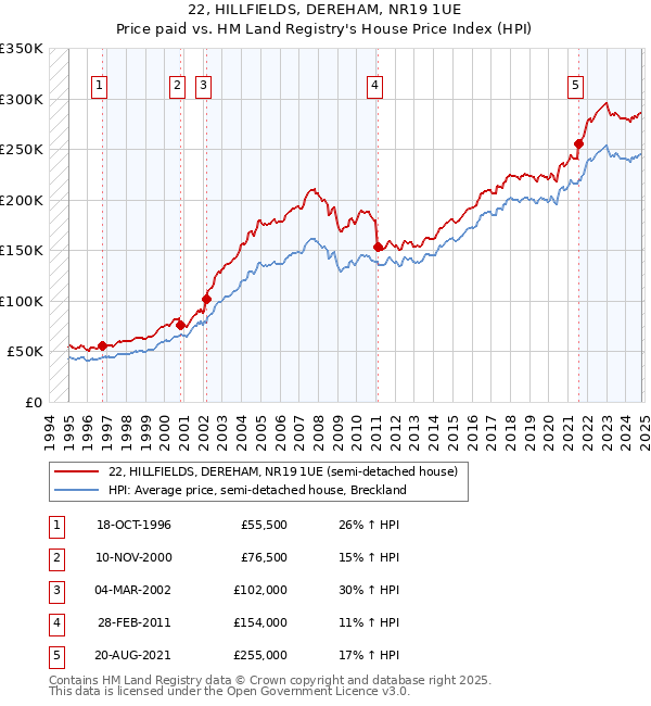 22, HILLFIELDS, DEREHAM, NR19 1UE: Price paid vs HM Land Registry's House Price Index