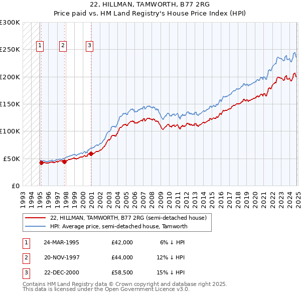 22, HILLMAN, TAMWORTH, B77 2RG: Price paid vs HM Land Registry's House Price Index