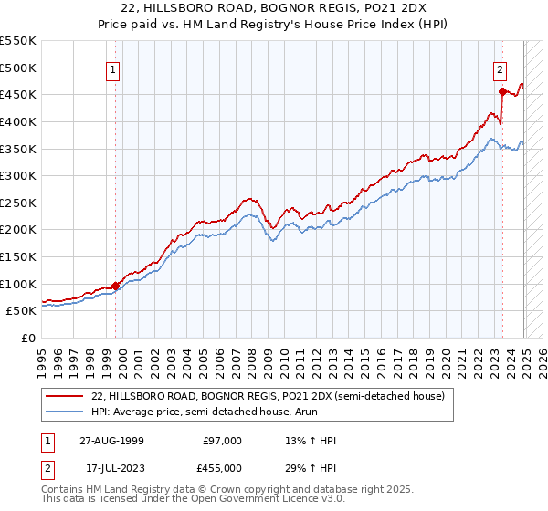 22, HILLSBORO ROAD, BOGNOR REGIS, PO21 2DX: Price paid vs HM Land Registry's House Price Index